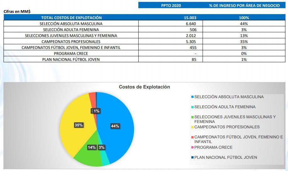 Gráfico costos