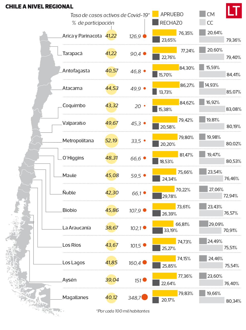 Plebiscito regiones