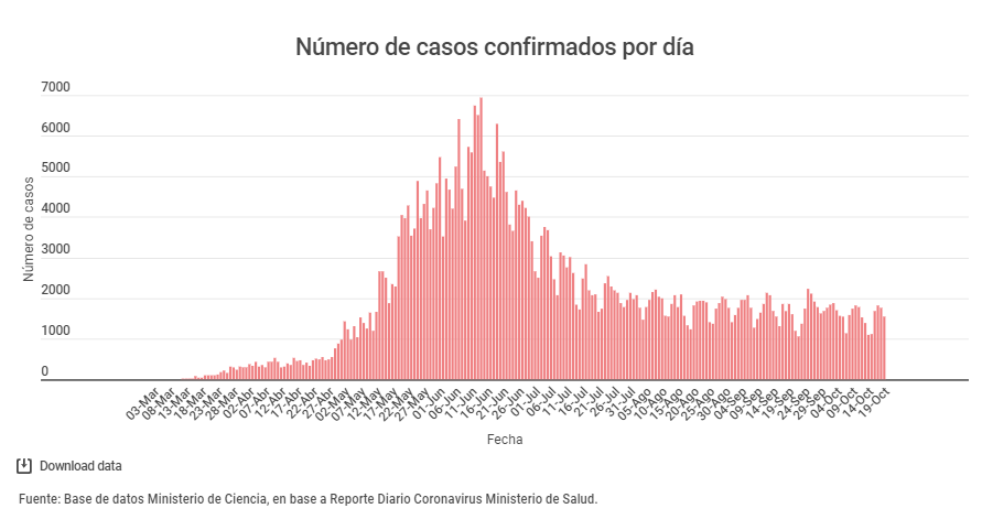 curva de casos en chile