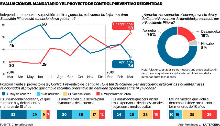 POL-aprobacion-piñera-040419.jpg